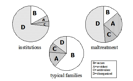 Attachment Distributions (Proportions) in Maltreatment Samples, Institutions and Typical Families Attachment Distributions (Proportions) in Maltreatment Samples, Institutions and Typical Families