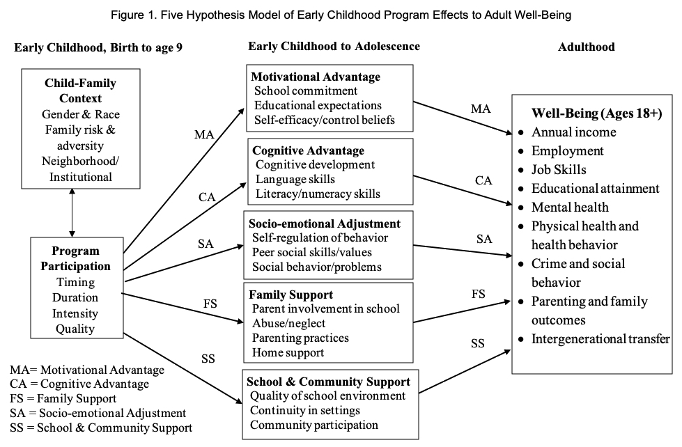Figure 1. Five Hypothesis Model of Early Childhood Program Effects to Adult Well-Being Figure 1. Five Hypothesis Model of Early Childhood Program Effects to Adult Well-Being