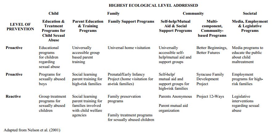 Examples of Programs for Prevention or Early Intervention of Child Maltreatment by Level of Prevention and Highest Ecological Level Addressed