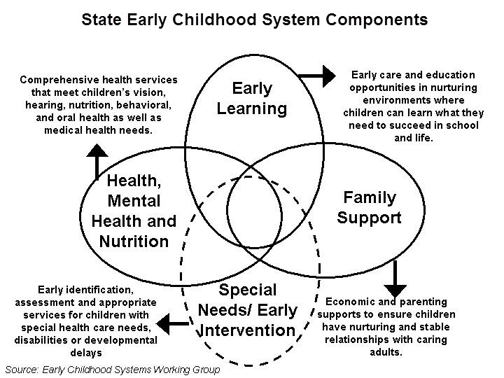 State Early Childhood System Components State Early Childhood System Components