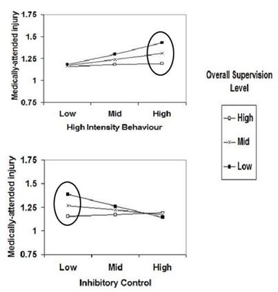 Supervision moderates the relation between child behavior characteristics and injury. Supervision moderates the relation between child behavior characteristics and injury.