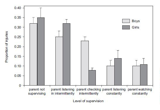 Proportions of injuries occuring to boys and girls as a function of level of supervision Proportions of injuries occuring to boys and girls as a function of level of supervision