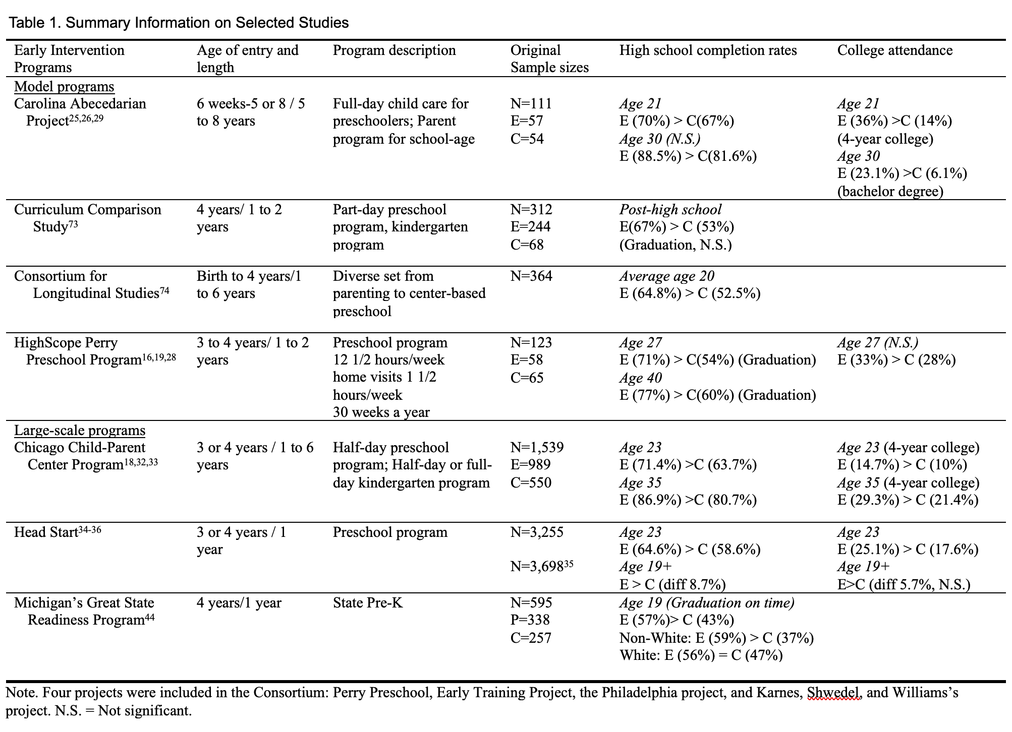 Table 1. Summary Information on Selected Studies Table 1. Summary Information on Selected Studies