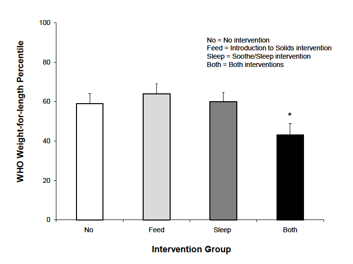Figure 1. Infants who received both interventions had lower weight-for-length percentiles at age 1 year (n=110), relative to the WHO growth standards Figure 1. Infants who received both interventions had lower weight-for-length percentiles at age 1 year (n=110), relative to the WHO growth standards